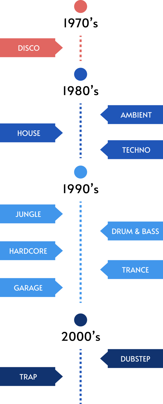 Zeitstrahl-Grafik der bekanntesten Genres in der elektronischen Musik von 1970 bis heute