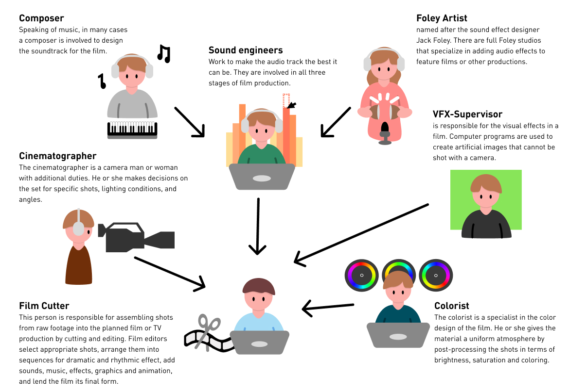 Postproductie-infographic