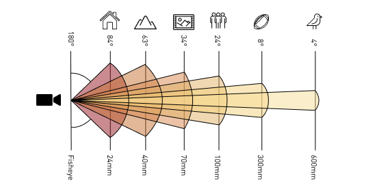 Shorter focal length results in wider angles