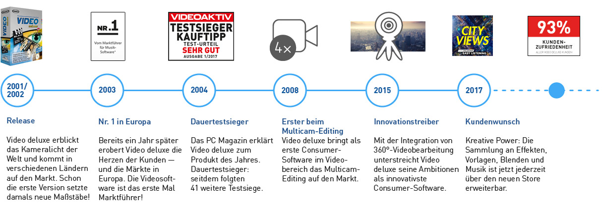 Video deluxe Timeline Jubiläum