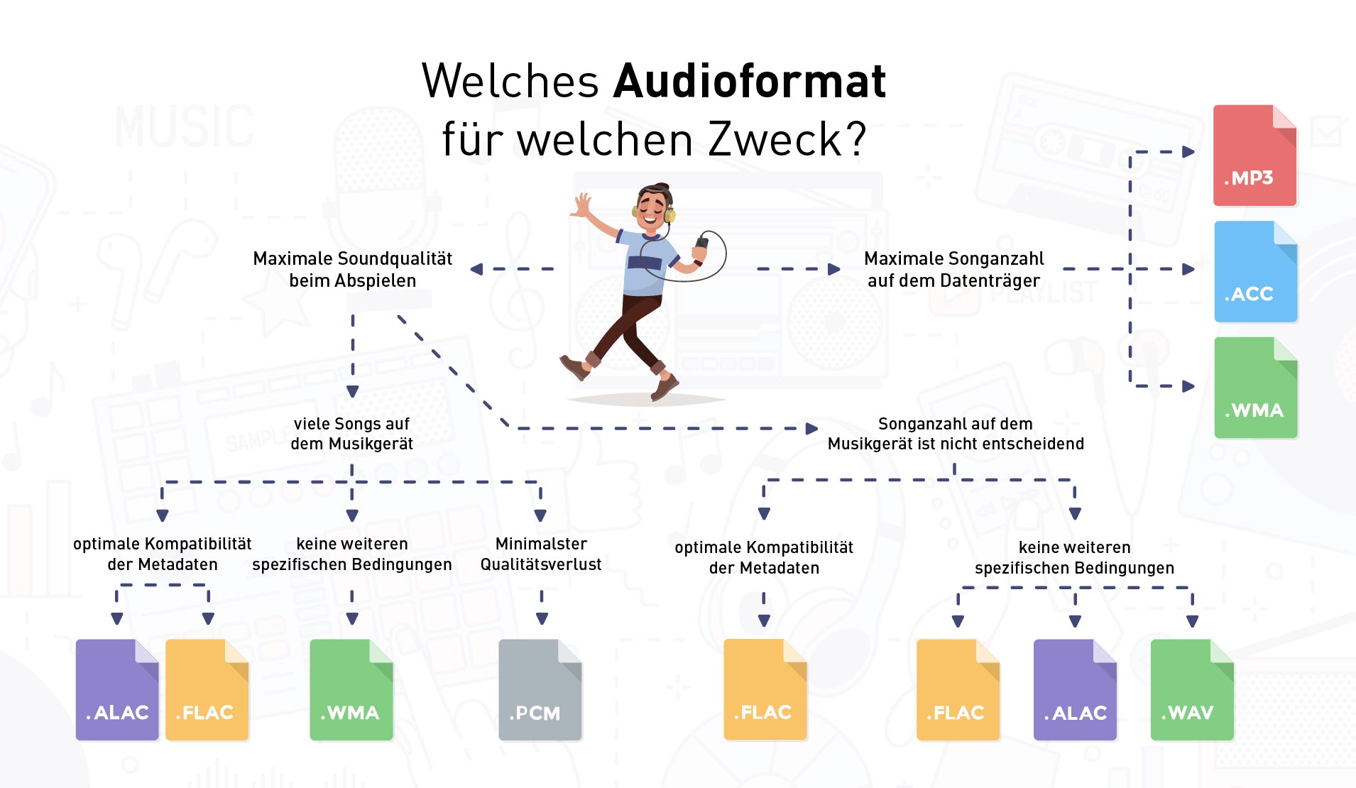 Übersicht der Audioformate je nach Zweck Übersicht der Audioformate je nach Zweck