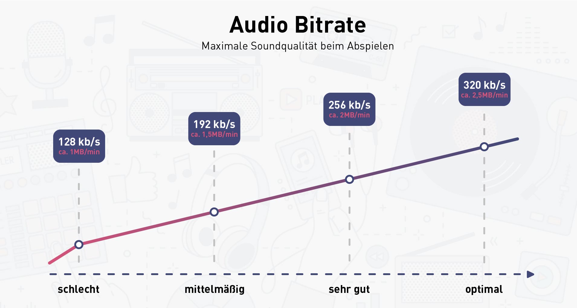 Übersicht der Klangqualitäten und Bitrates bei MP3-Dateien Klangqualitäten und Bitrate bei MP3-Dateien