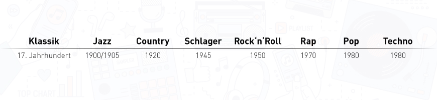 An overview of the origins of musical genres over time