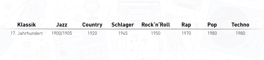 Ursprünge der Musikrichtungen im zeitlichen Überblick