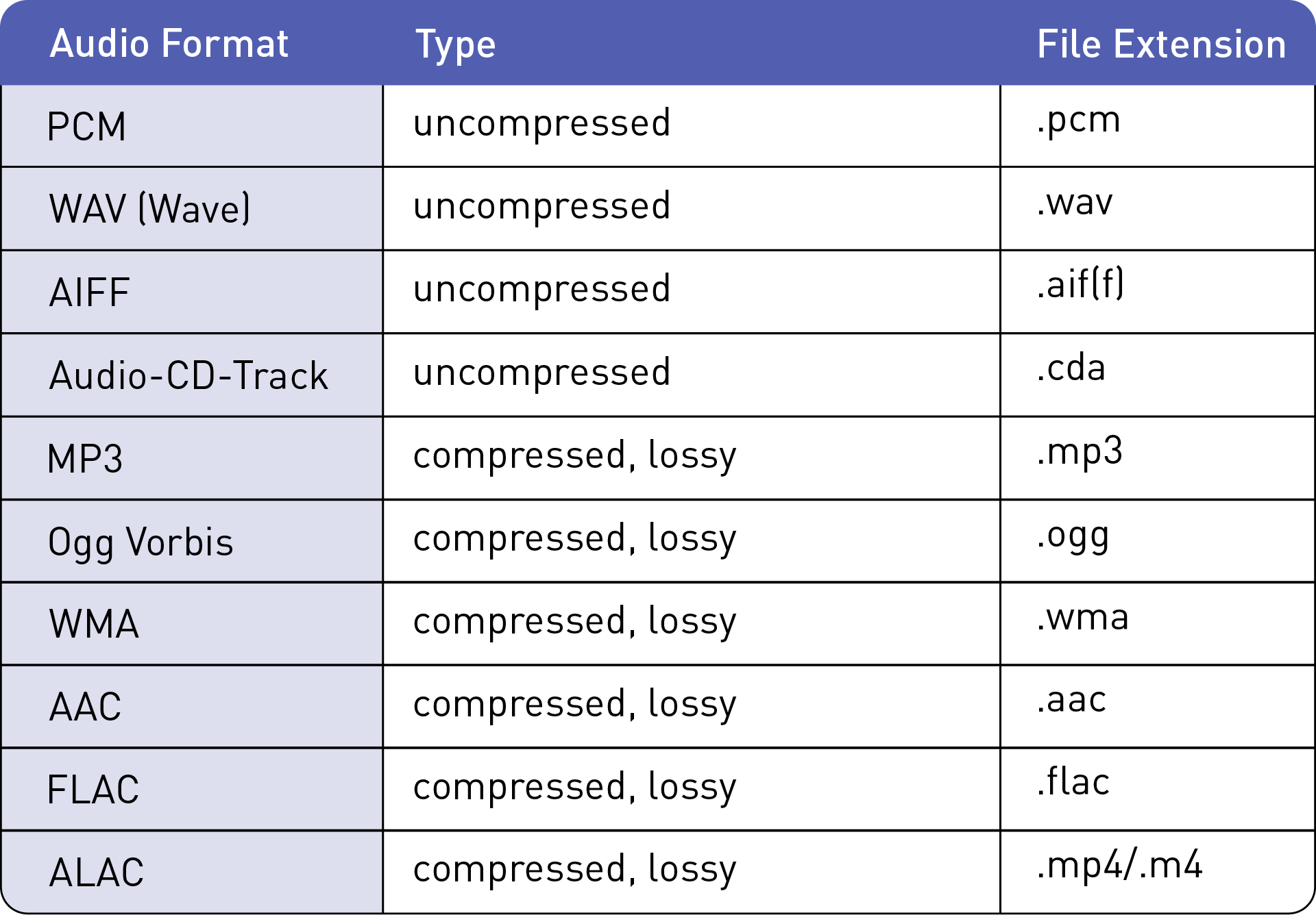 Table with audio format name, compression type, and file extension 