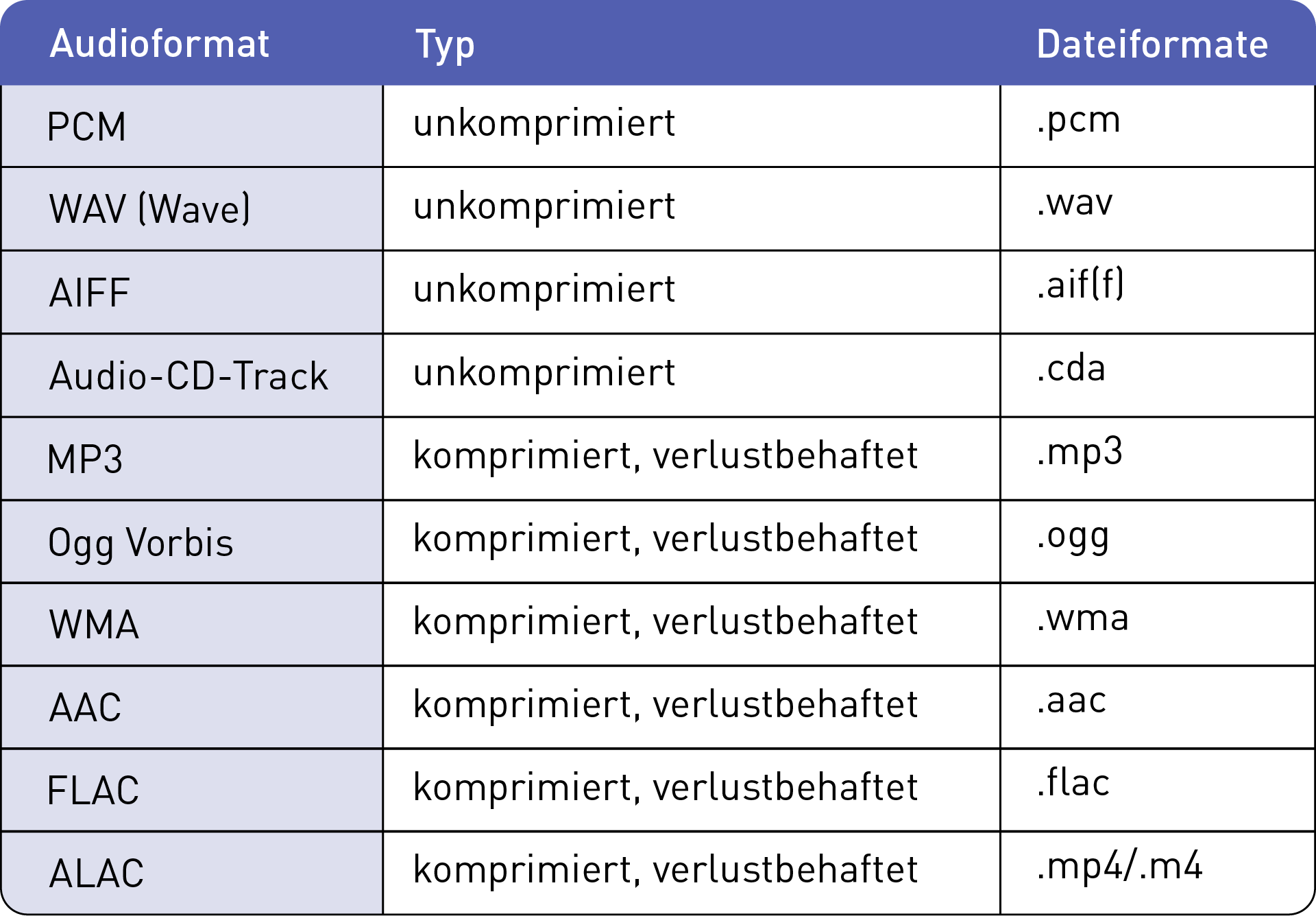 Tabelle mit Audioformat-Name, Komprimierungstyp und Dateiendung 