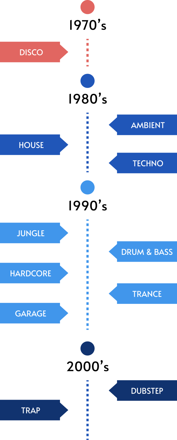 Timeline graphic of the most well-known electronic music genres from 1970 to today