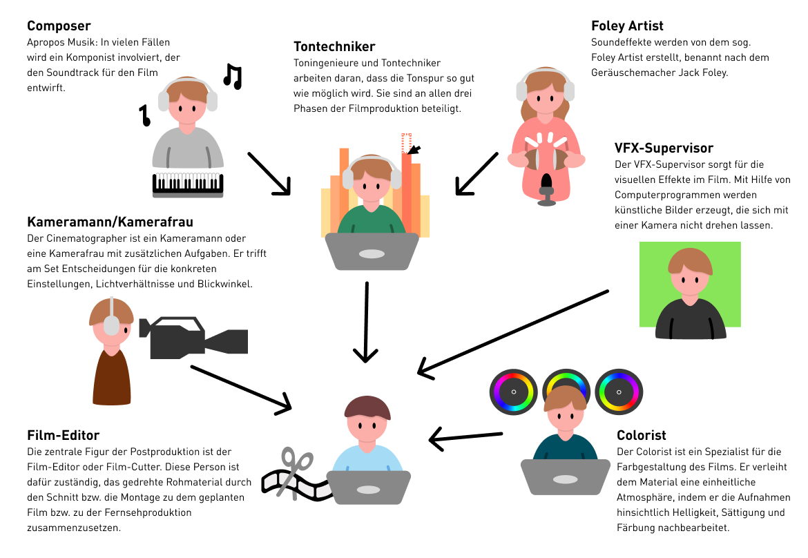 Postproduktion - Infografik Postproduktion Infografik