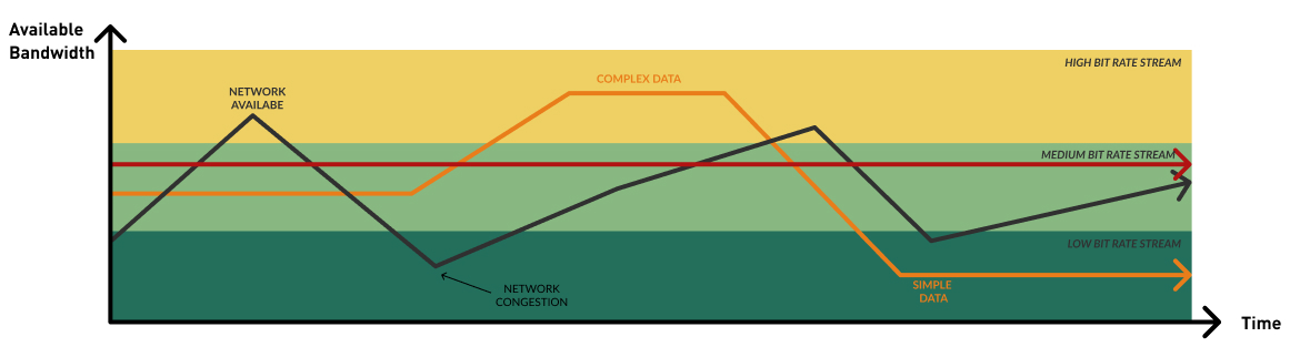 Modern video codecs can automatically detect which bitrate is best for a frame.