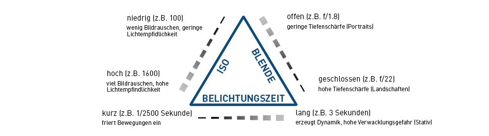 Belichtungsdreieck Belichtungsdreieck