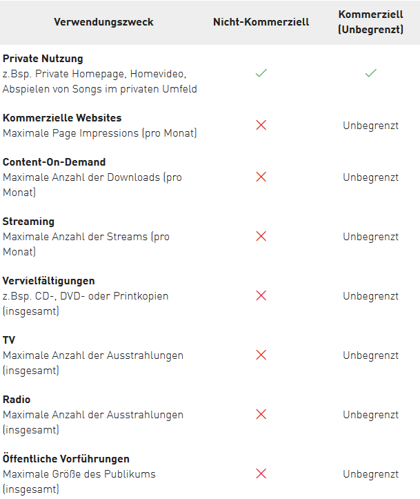 Table: Overview of the intended uses for licenses.