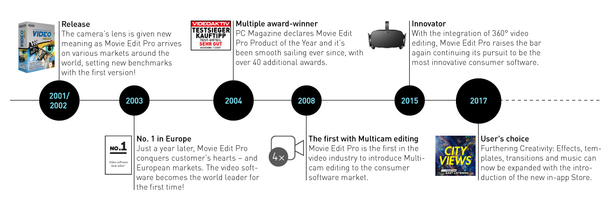 timeline of development of Movie Edit Pro